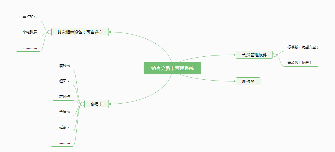 會(huì)員卡管理系統(tǒng)關(guān)系圖