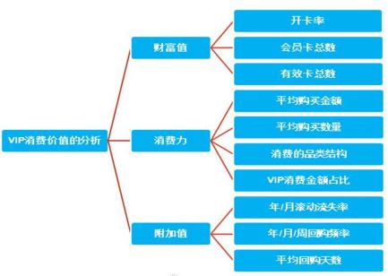 VIP消費價值的分析