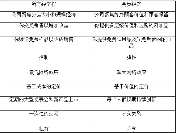 所有經(jīng)濟和會員經(jīng)濟