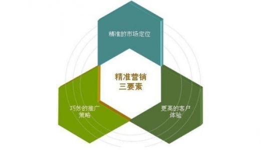 精準(zhǔn)營(yíng)銷(xiāo)