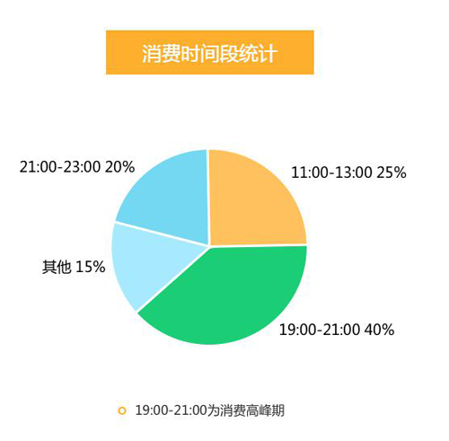 消費統(tǒng)計