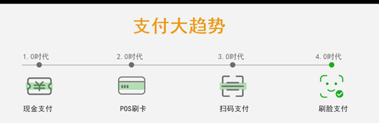 支付趨勢(shì)