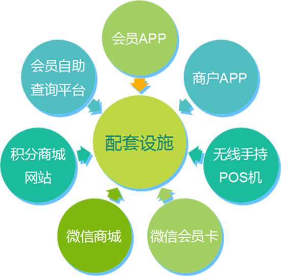 配套設施