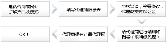 代理條件