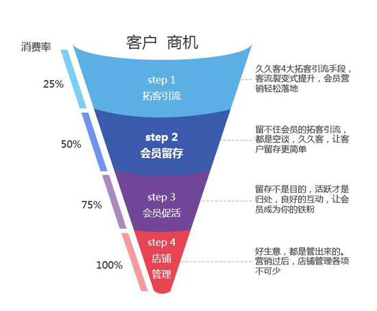 客戶商機