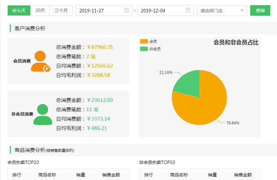 消費(fèi)分析