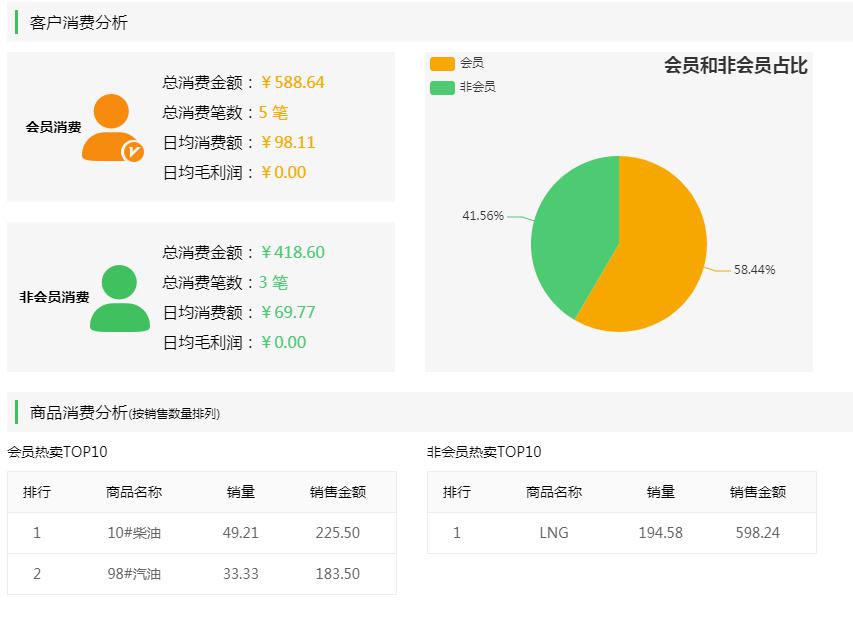 客戶消費(fèi)信息