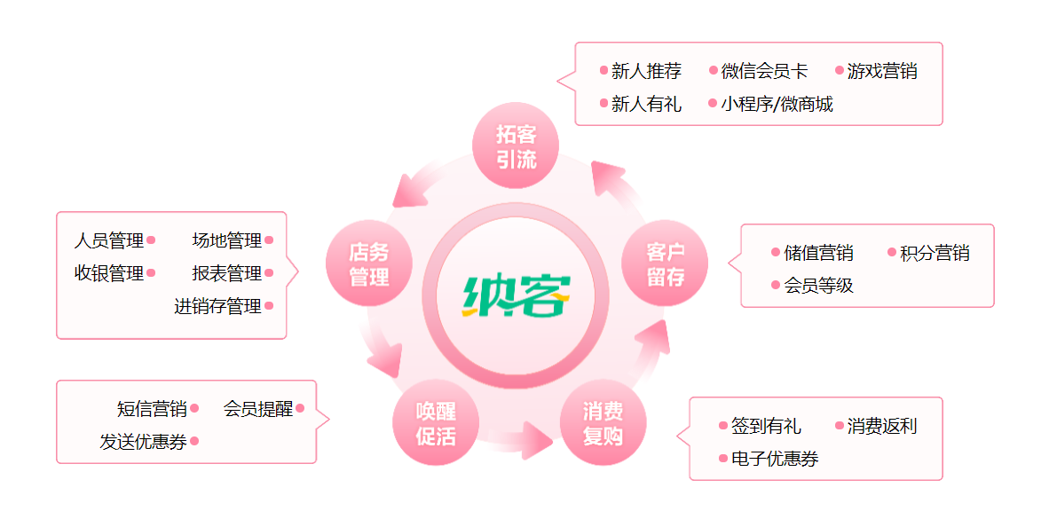 養(yǎng)生會(huì)所會(huì)員管理系統(tǒng)2