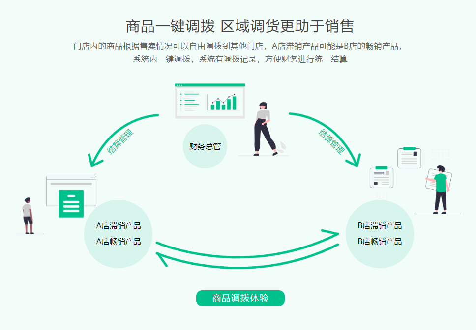 連鎖零售會(huì)員管理系統(tǒng)1