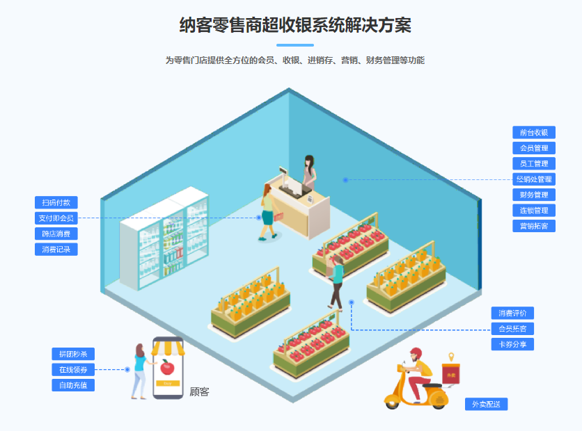 百貨店用什么會員管理系統(tǒng)1