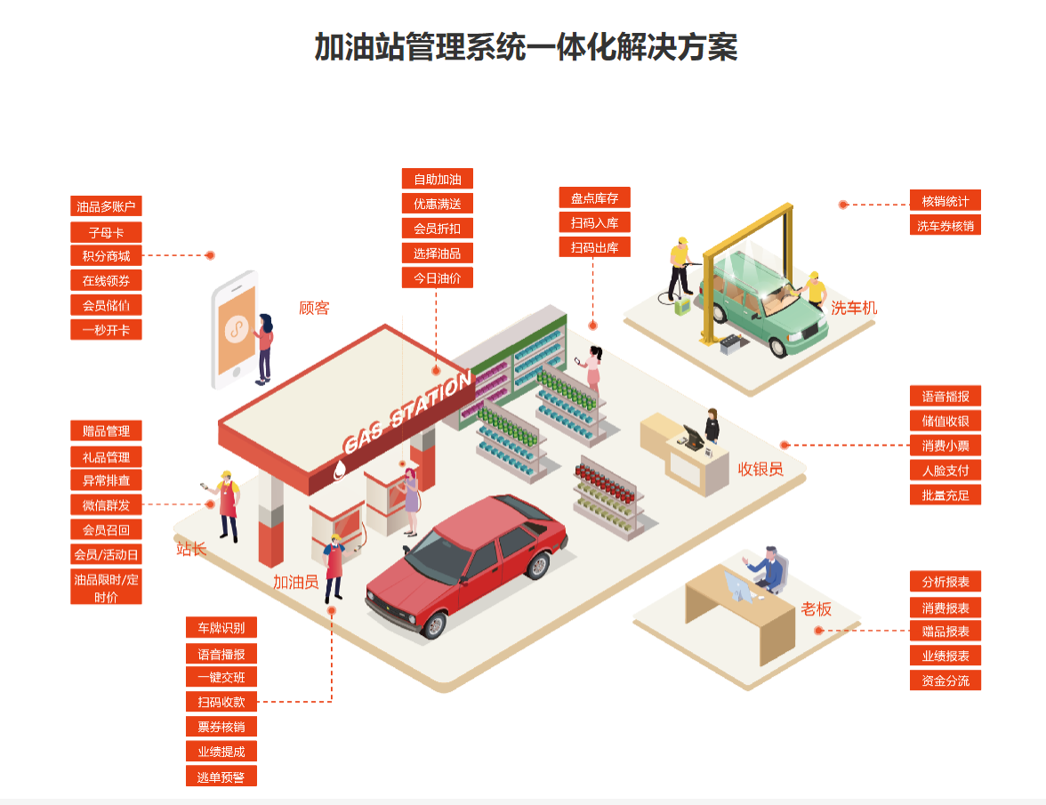 加油站會員管理系統(tǒng)1