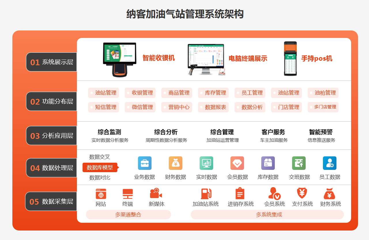 加油站會員管理系統(tǒng)2