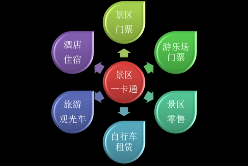 景區(qū)一卡通會(huì)員管理系統(tǒng)1