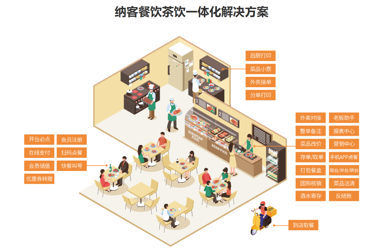 快餐店會(huì)員管理系統(tǒng)哪個(gè)好用？1